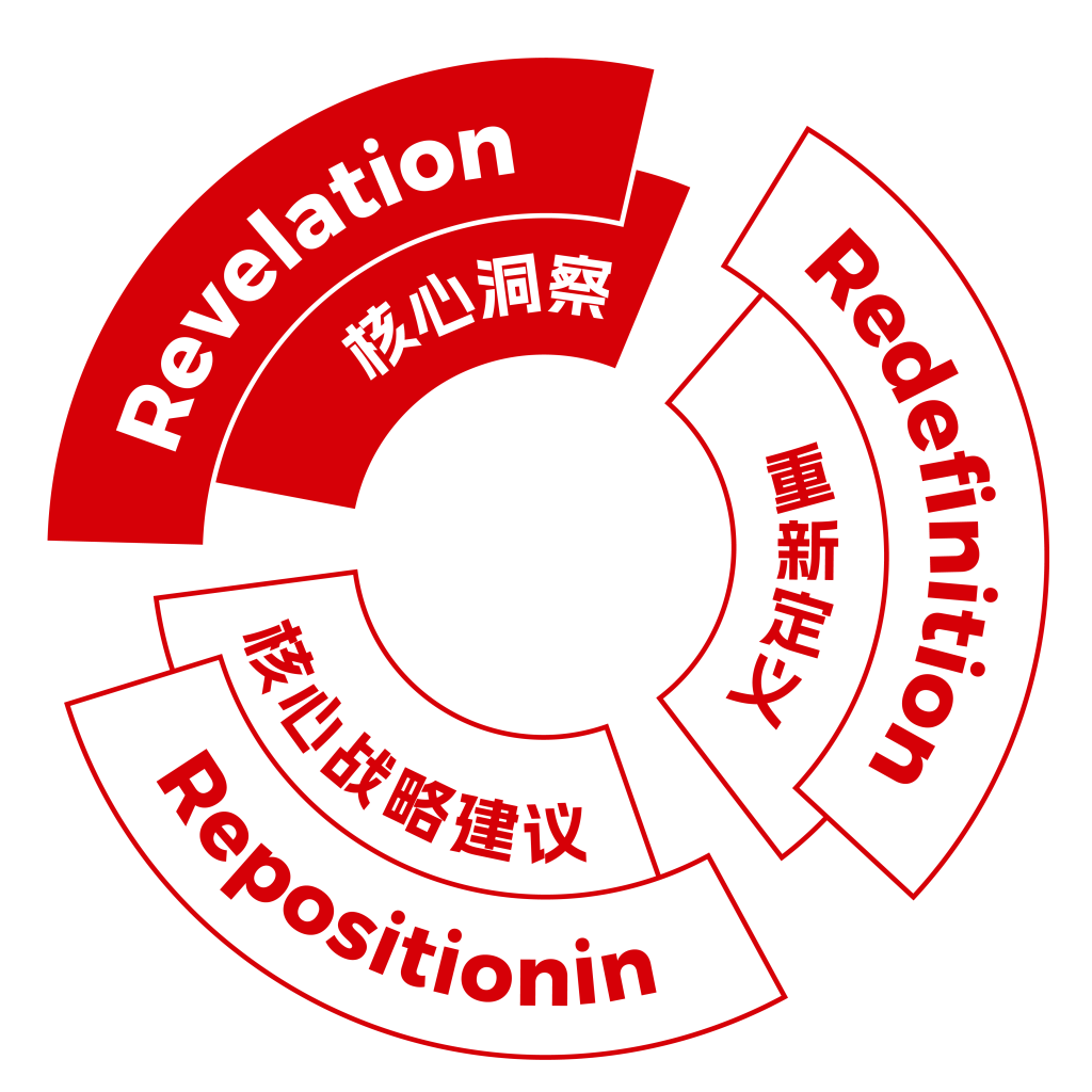 3R诊断模型