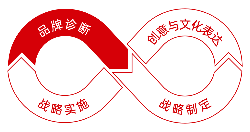 四阶共创之旅
